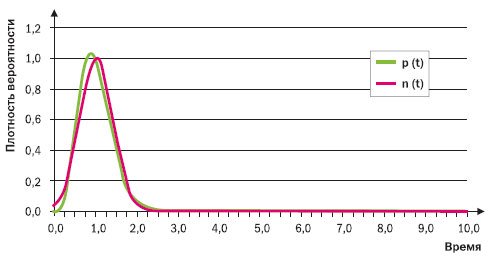 рисунок 1. Вид функции распределения при малых значениях дисперсии
