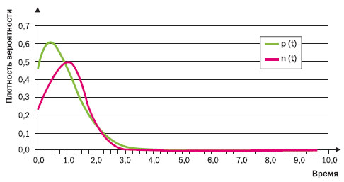 рисунок 2. Вид функции распределения при более заметном показателе отклонения