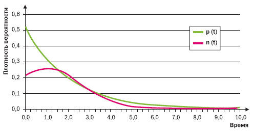 рисунок 3. Пример несоответствия различных функций распределения при увеличении показателя отклонения