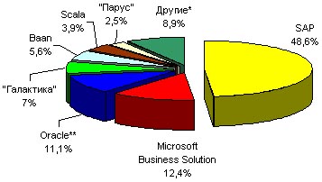 Доли ведущих поставщиков ERP-систем в России, 2003 г.