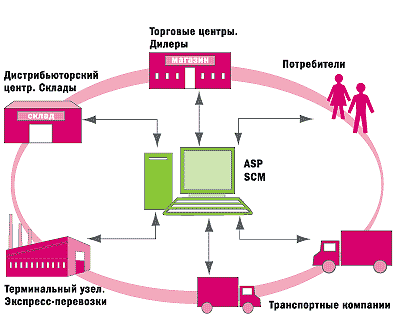  схема  взаимодействия поставщиков, потребителей и посредников в цепи поставок с виртуальным логистическим центром, организованным на WEB-сервере ASP-провайдера