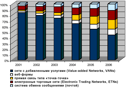 Распределение EDI-транзакций по каналам связи