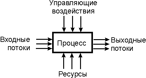 Базовая модель процесса