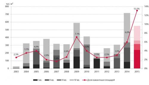 Динамика прироста предложения и доли вакантных площадей в торговых центрах Москвы, 2003-2015 гг.