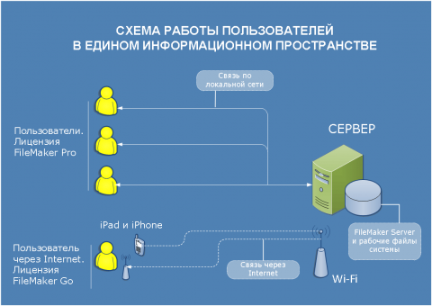 Организация работы в Едином информационном пространстве