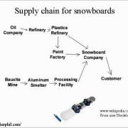 Business and Finance Lesson 11   Supply Chain Learn English